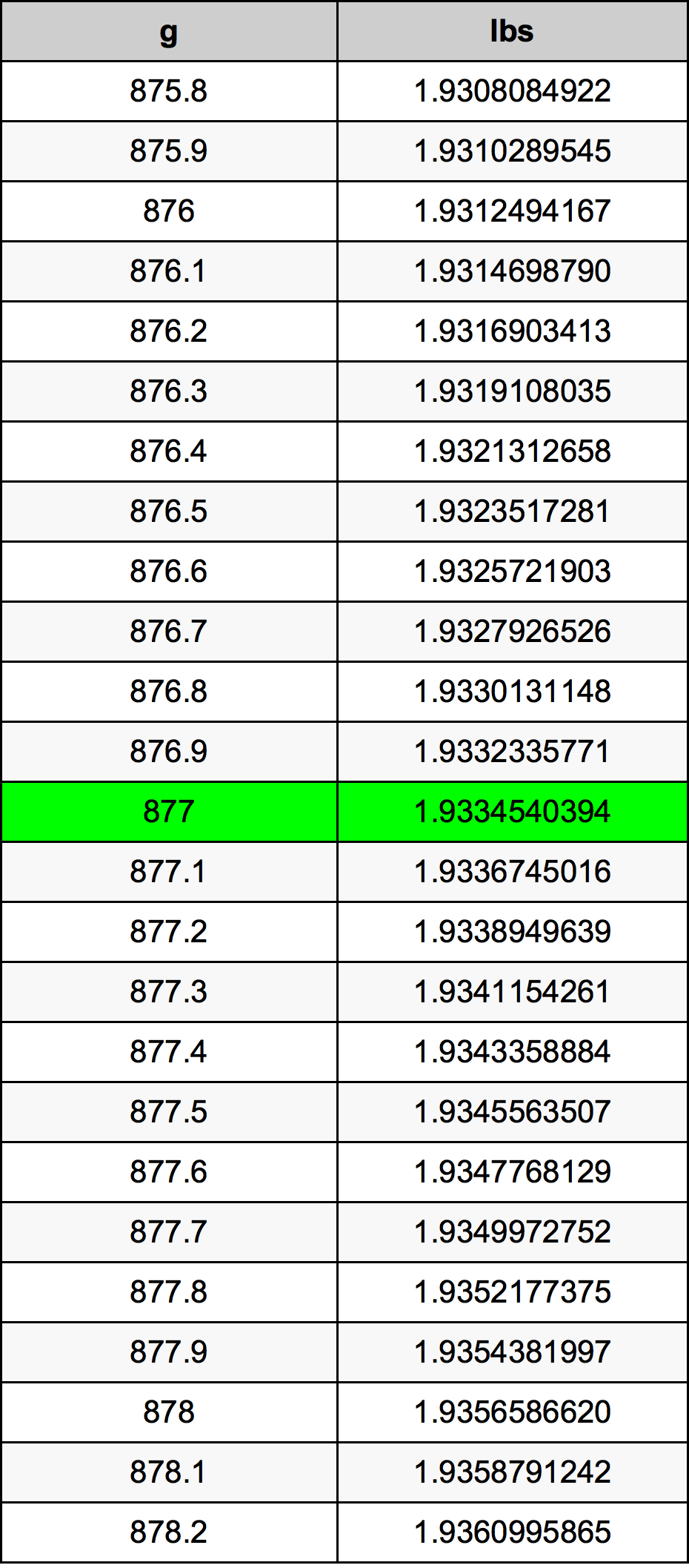 877 Gramma konverżjoni tabella