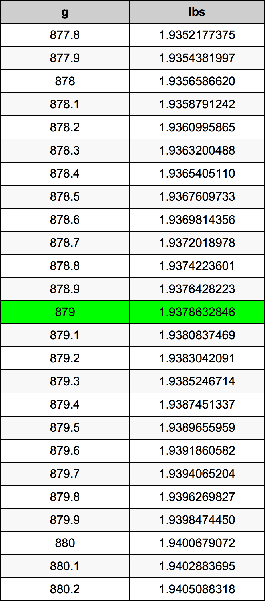 879 Gramma konverżjoni tabella