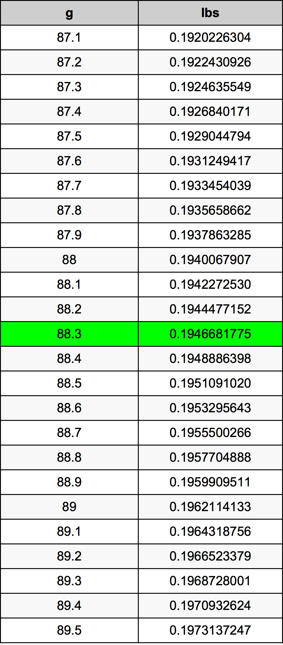 88.3 Gramma konverżjoni tabella