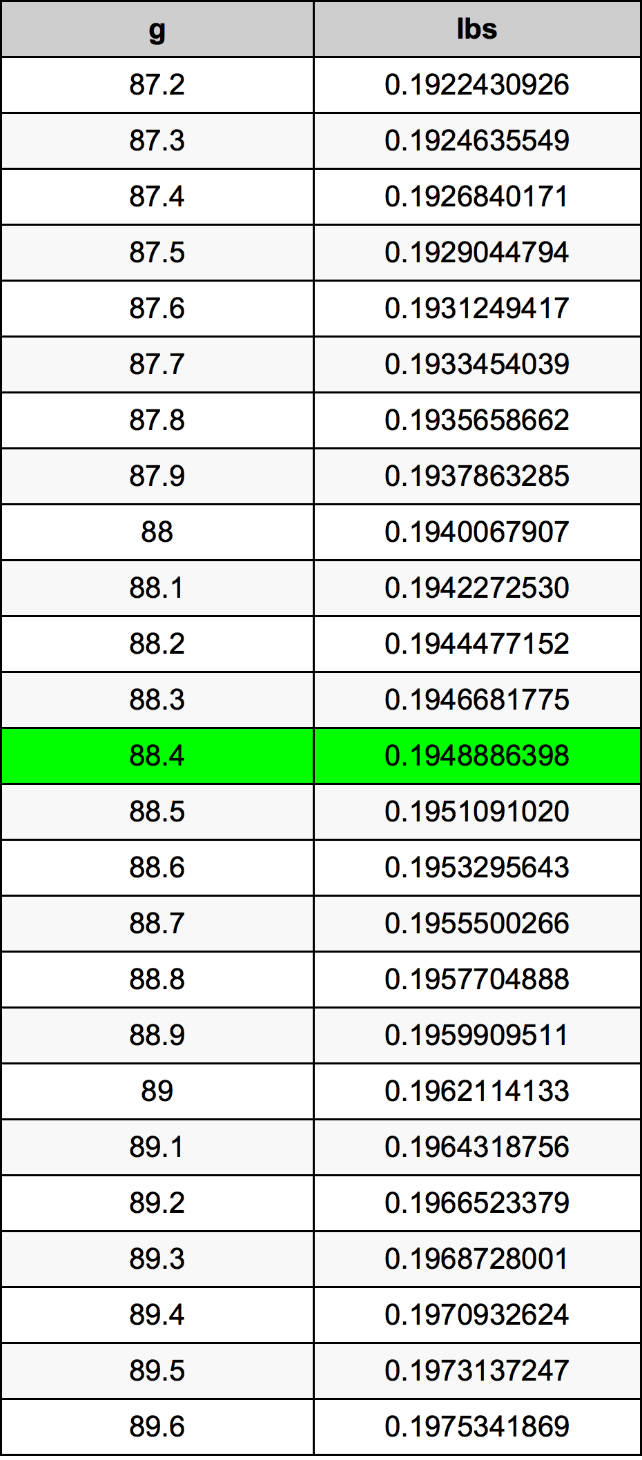 88.4 Gramma konverżjoni tabella