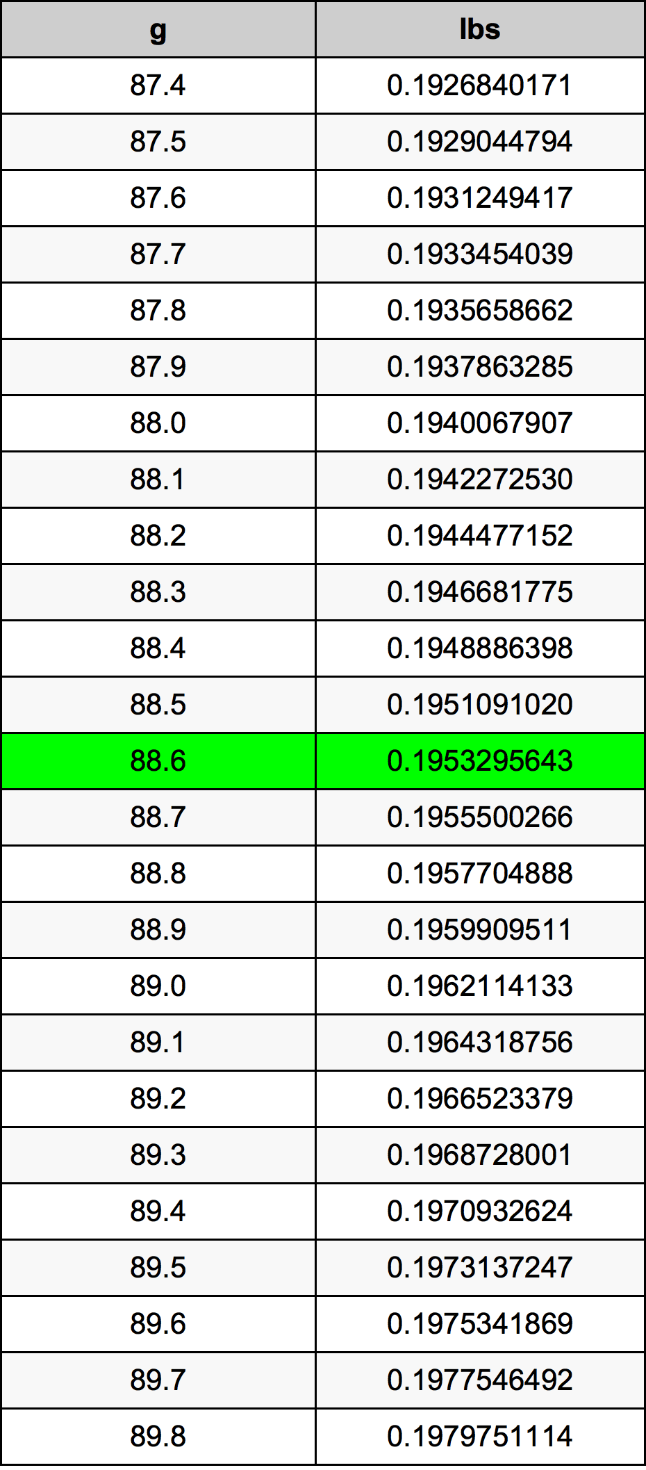 88.6 غرام جدول تحويل