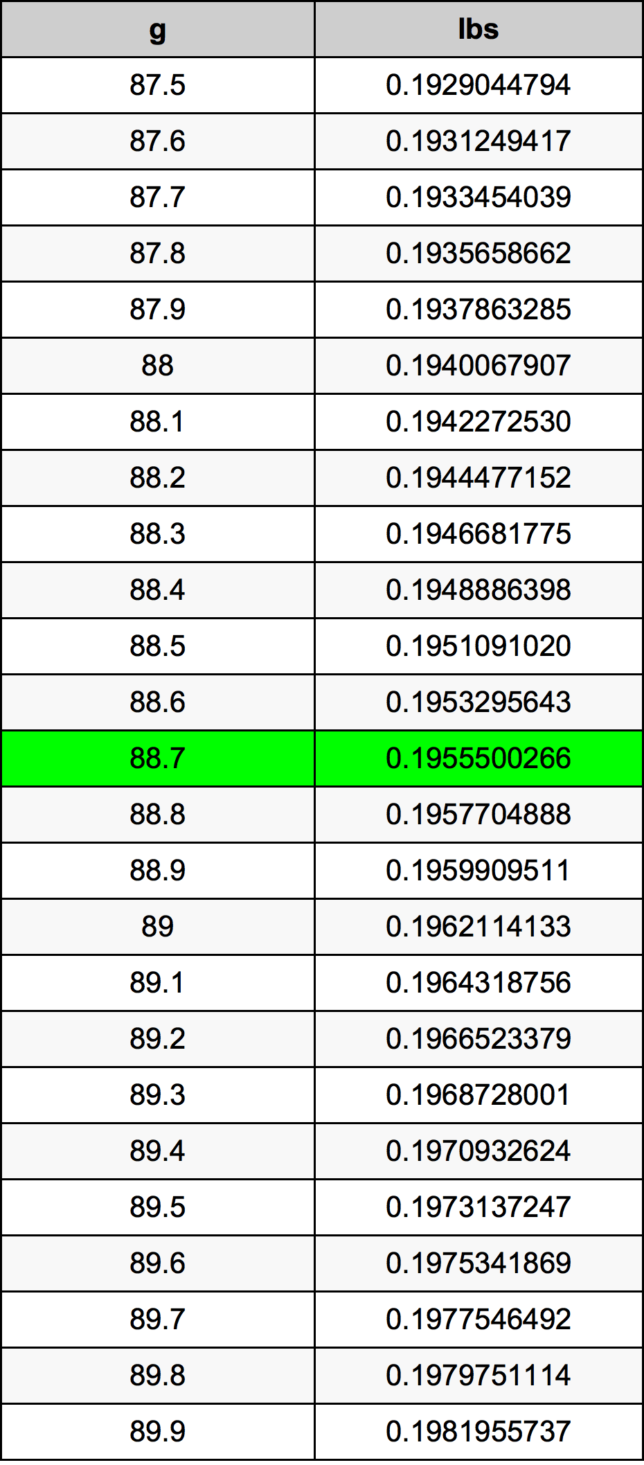 88.7 غرام جدول تحويل