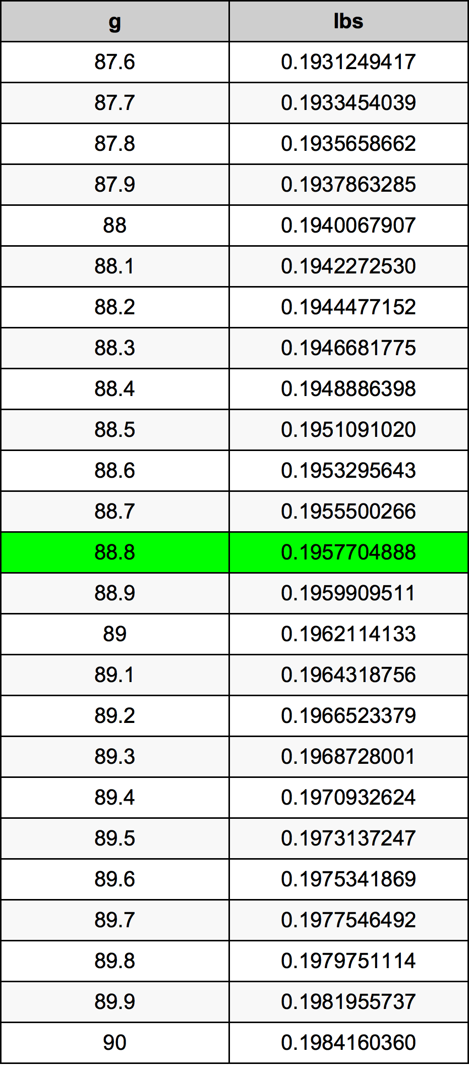 88.8 Gramma konverżjoni tabella