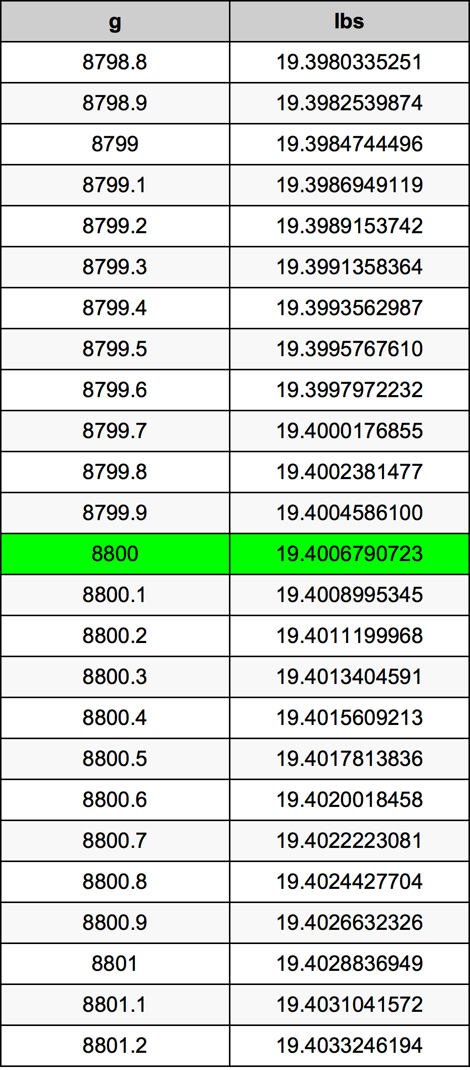 8800 Грам Таблица за преобразуване