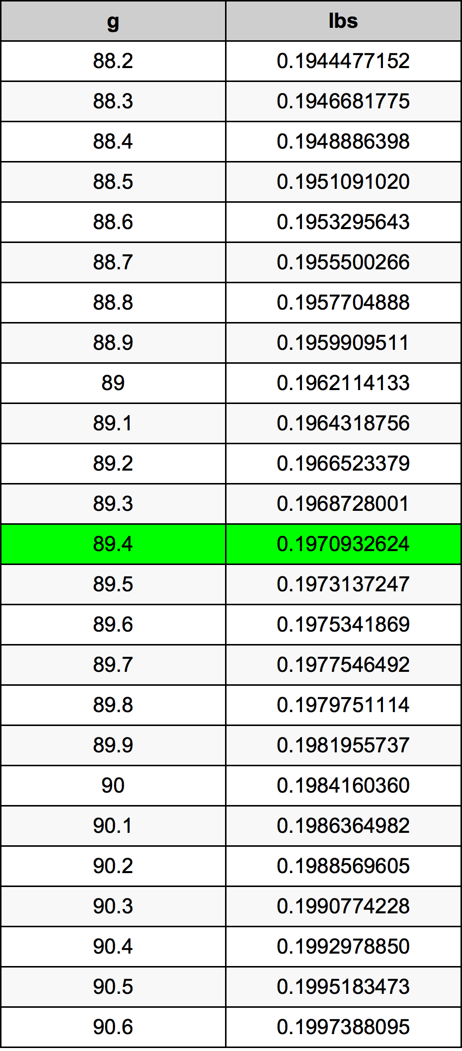 89.4 غرام جدول تحويل