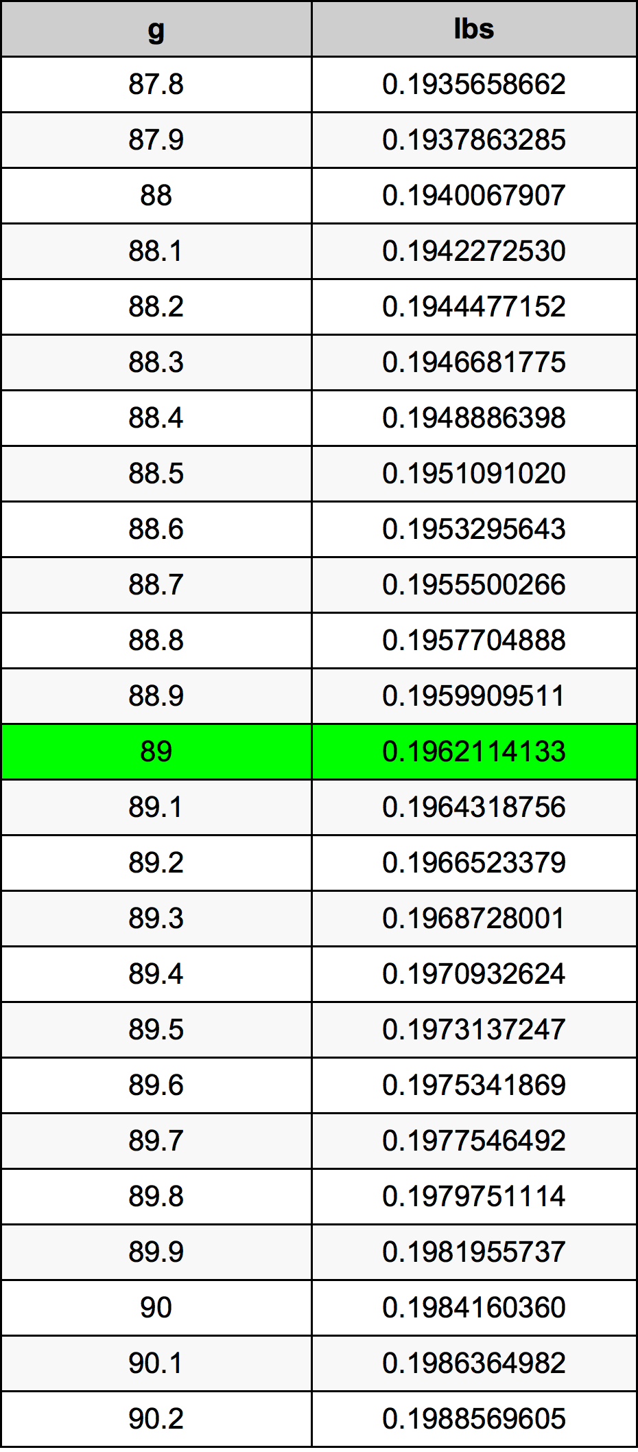 89 Gramma konverżjoni tabella