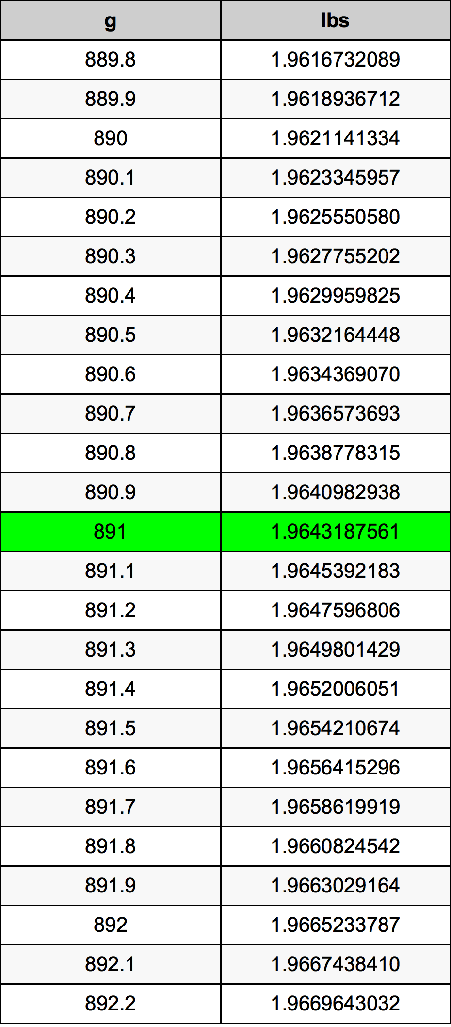 891 Gramma konverżjoni tabella