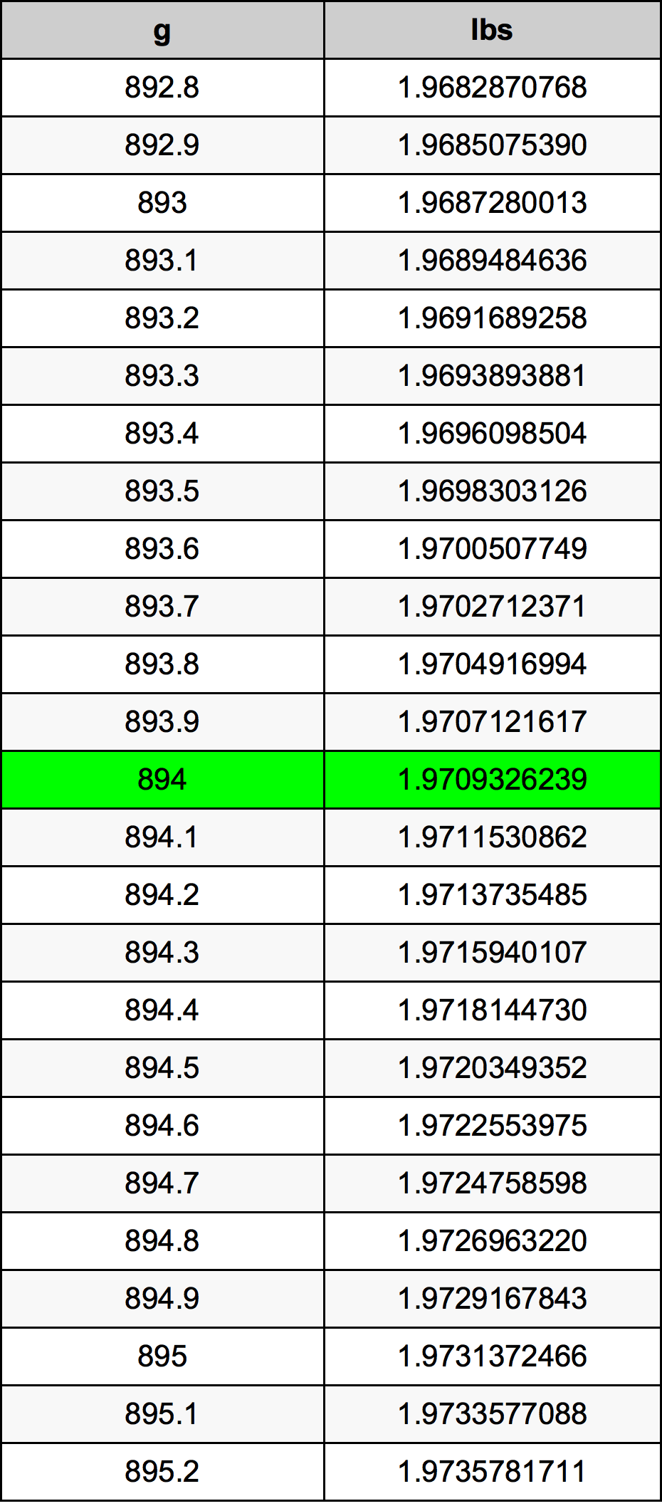 894 Gramma konverżjoni tabella