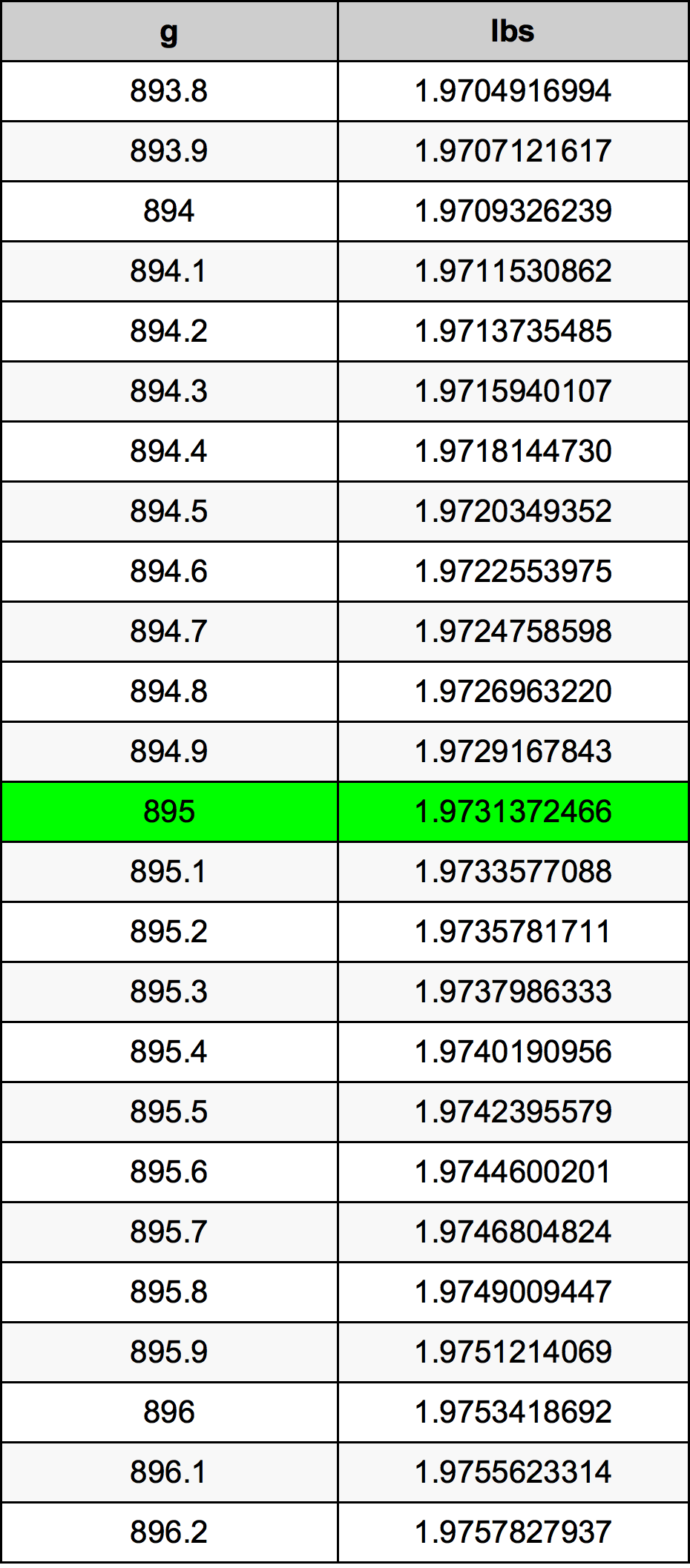 895 Gramma konverżjoni tabella