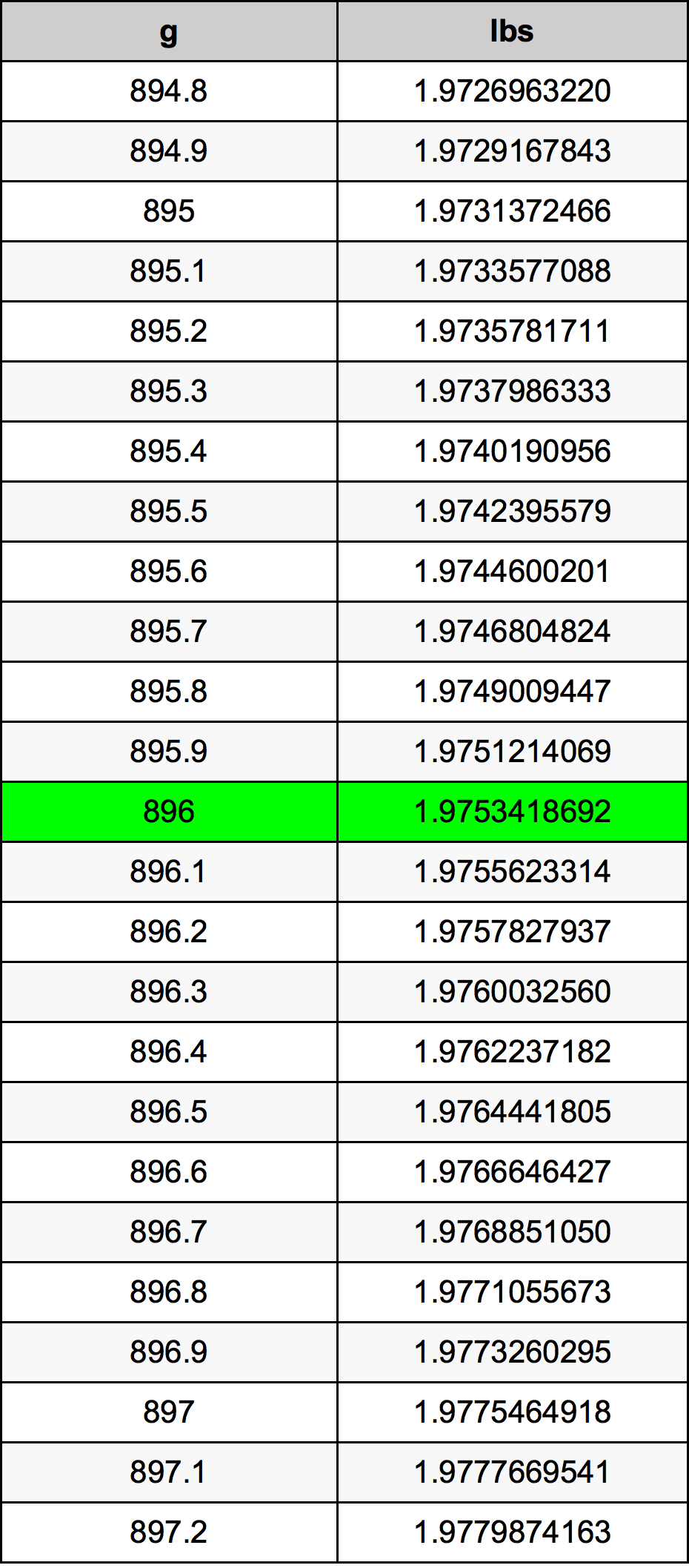 896 Gramma konverżjoni tabella