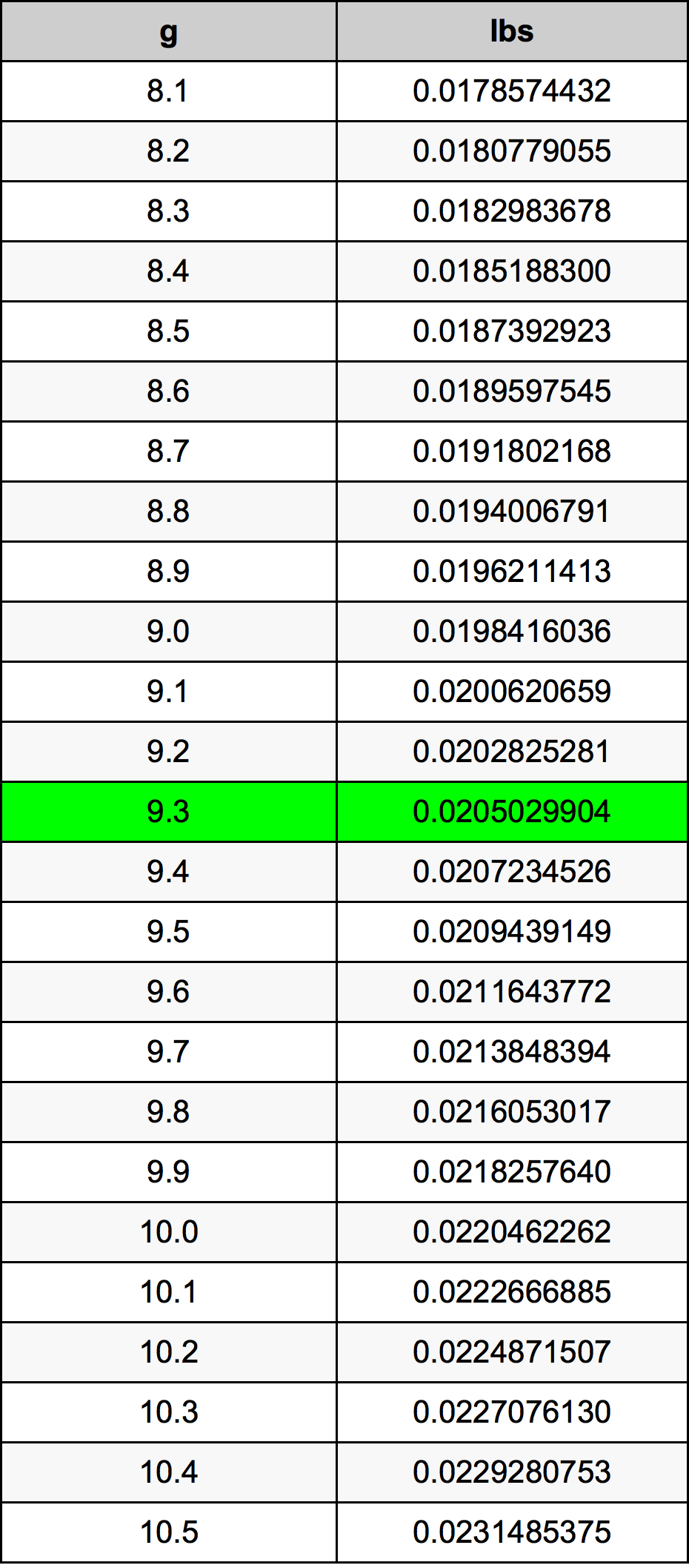 9.3 غرام جدول تحويل