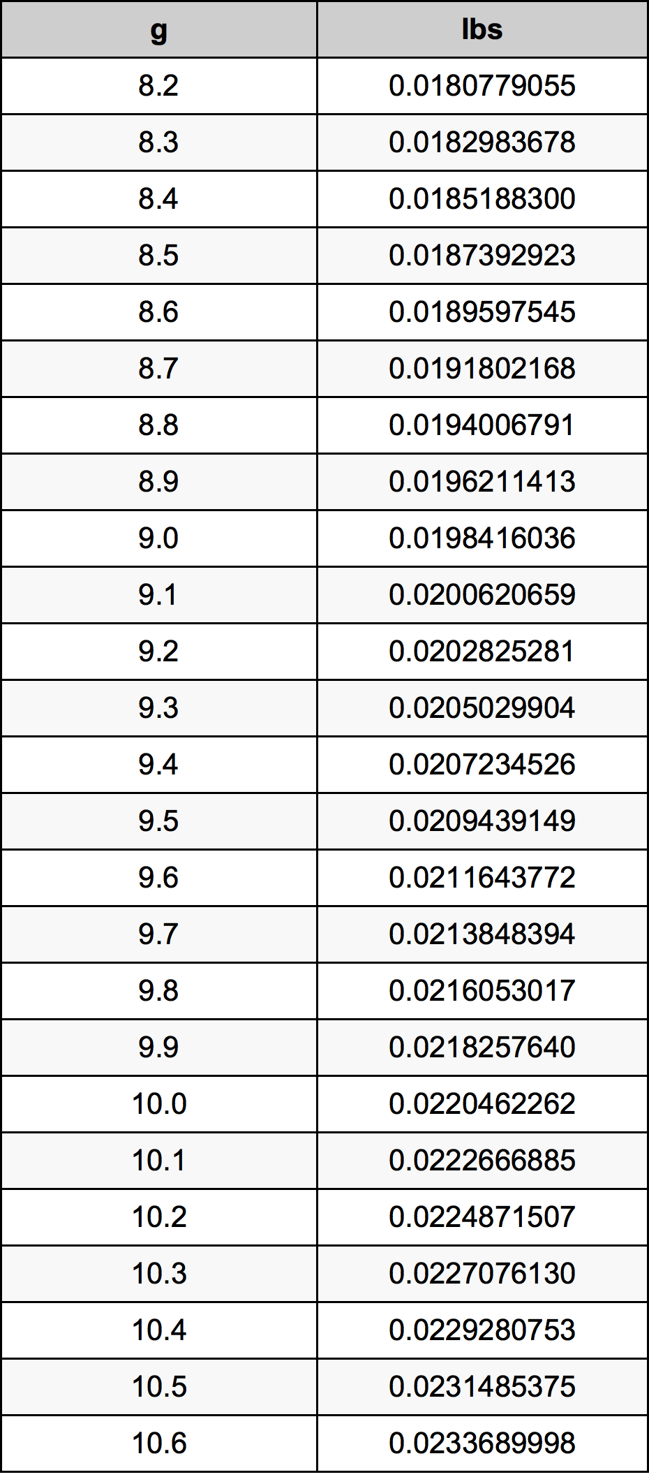 9.4 غرام جدول تحويل