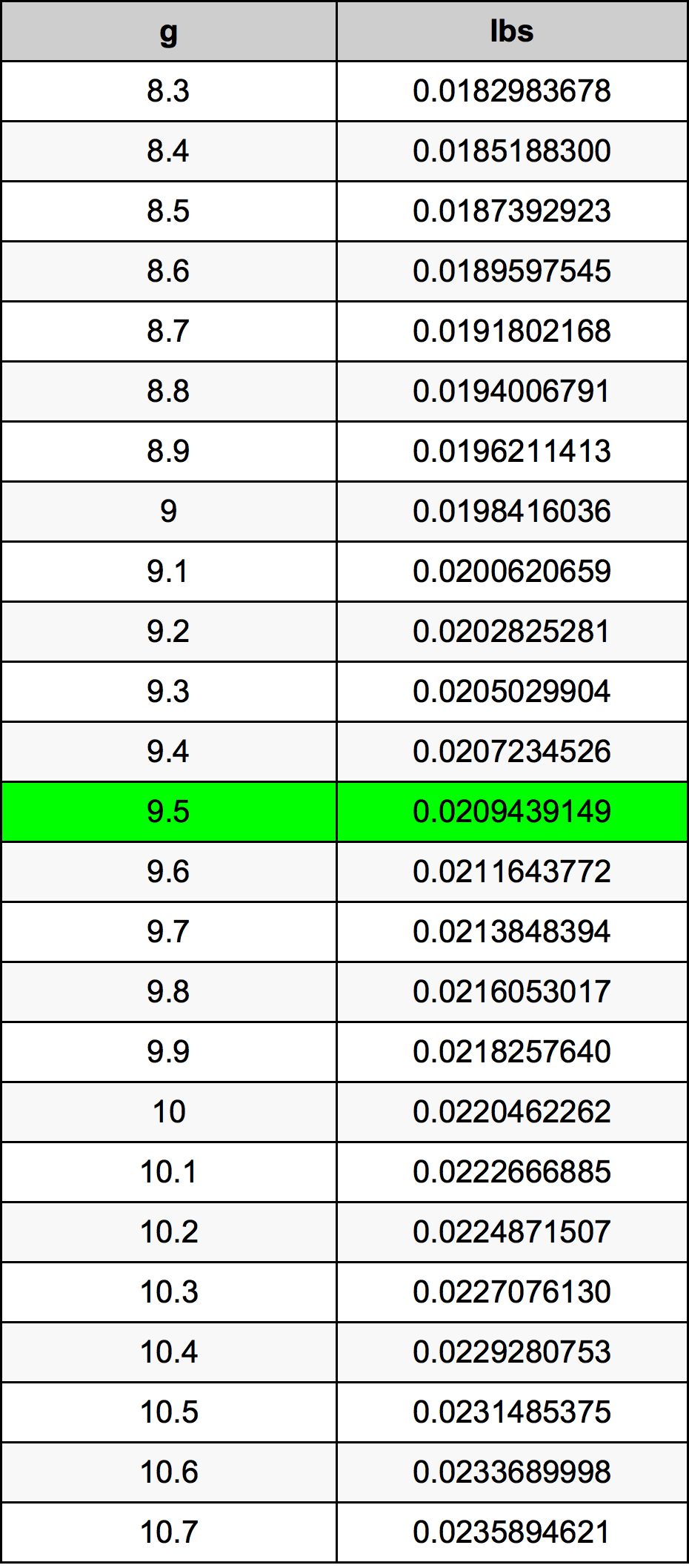 9.5 غرام جدول تحويل