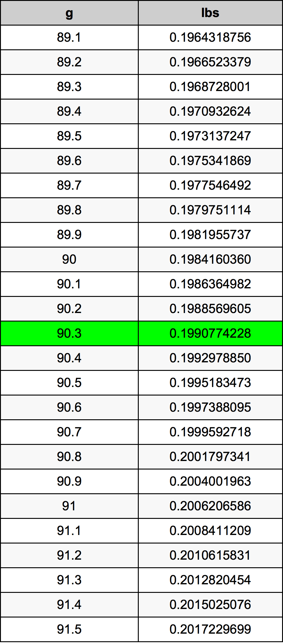 90.3 Gram conversietabel