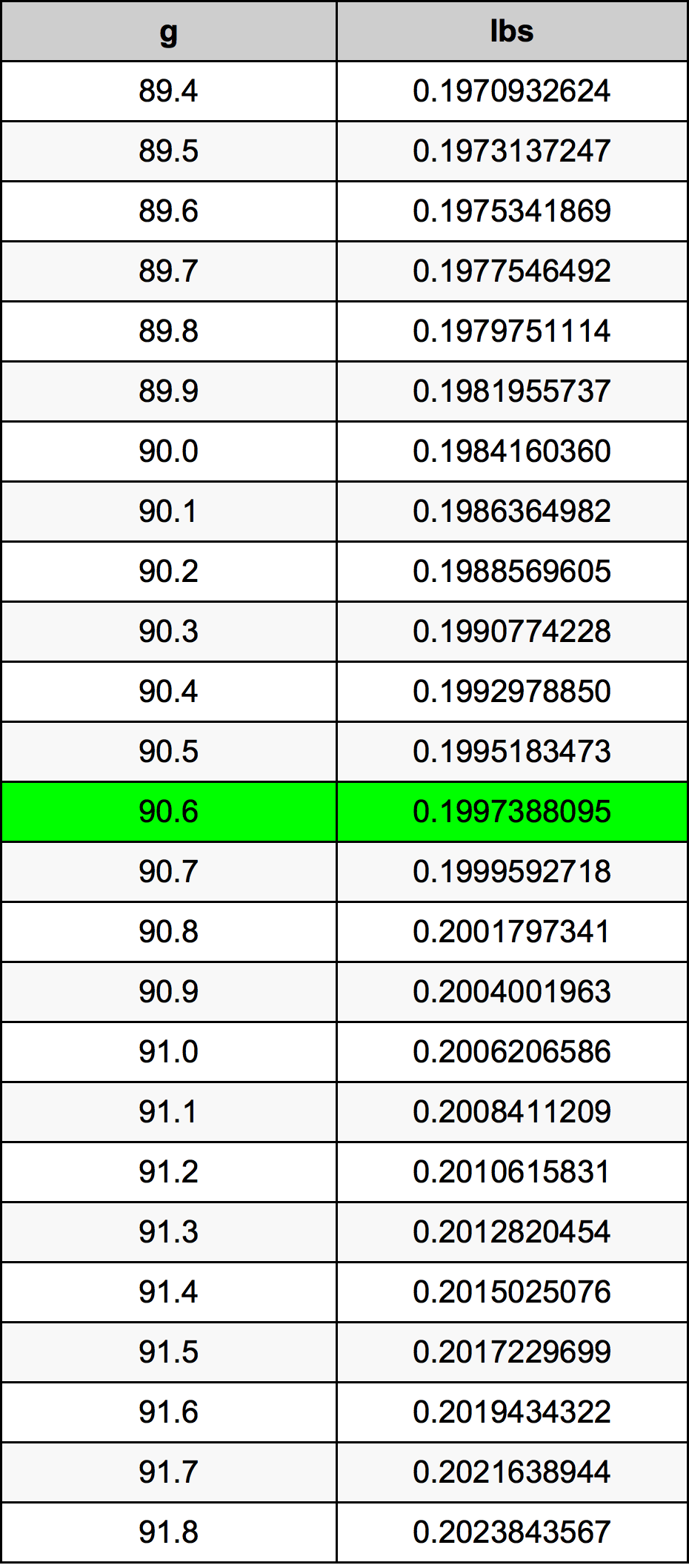 90.6 Грам Таблица за преобразуване