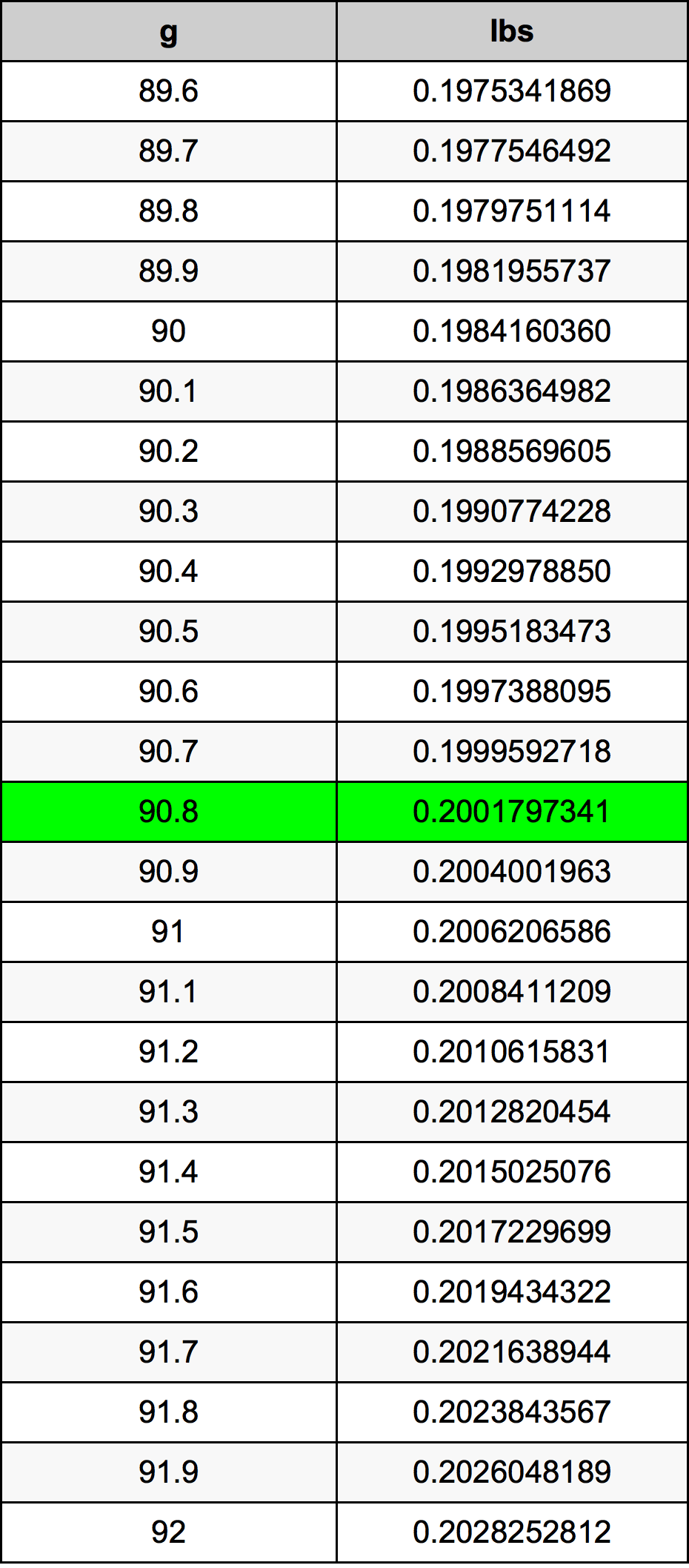 90.8 Gramma konverżjoni tabella
