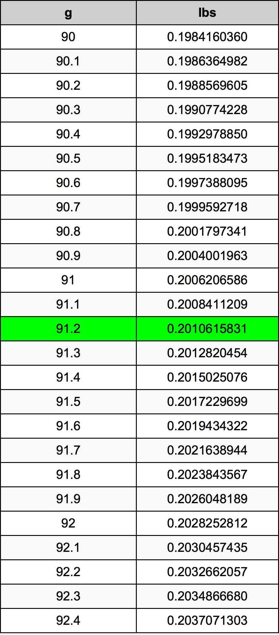 91.2 Грам Таблица за преобразуване