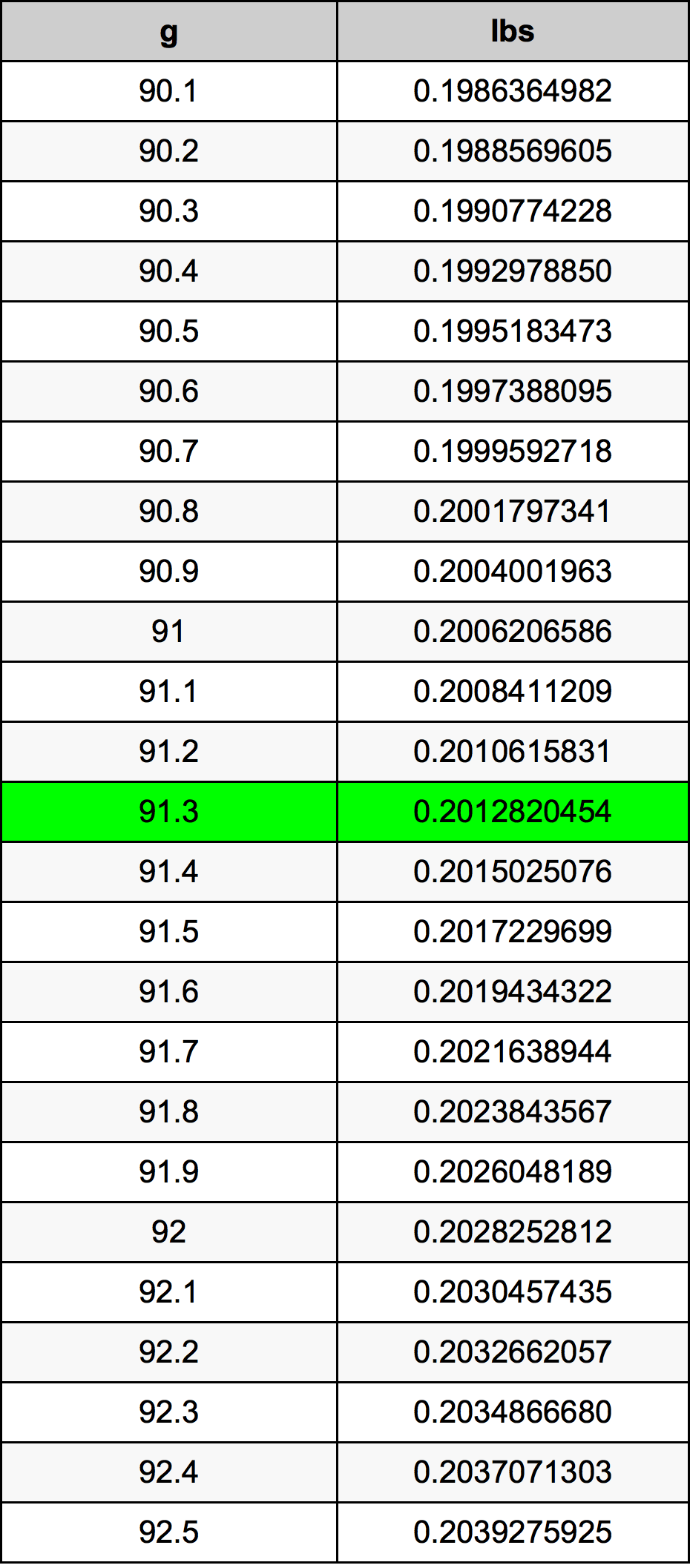 91.3 Gram konversi tabel