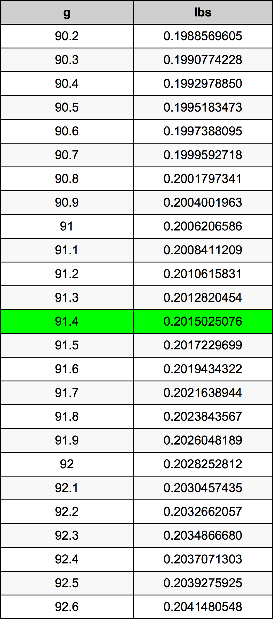 91.4 غرام جدول تحويل