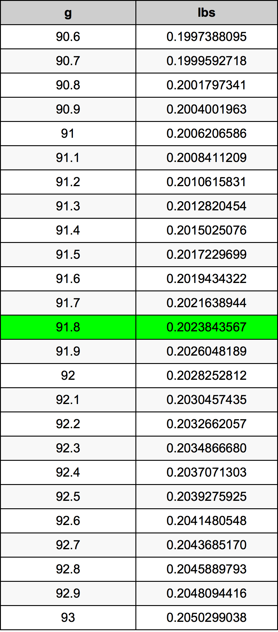 91.8 Gram tabelul de conversie