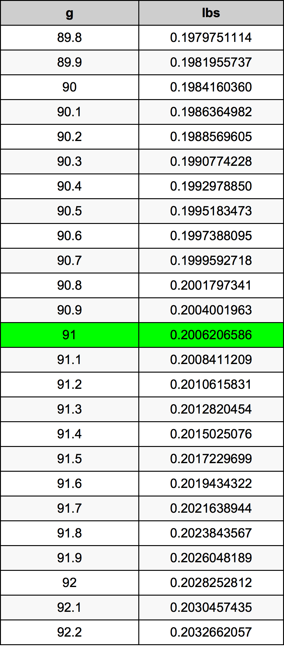 91 Gramma konverżjoni tabella