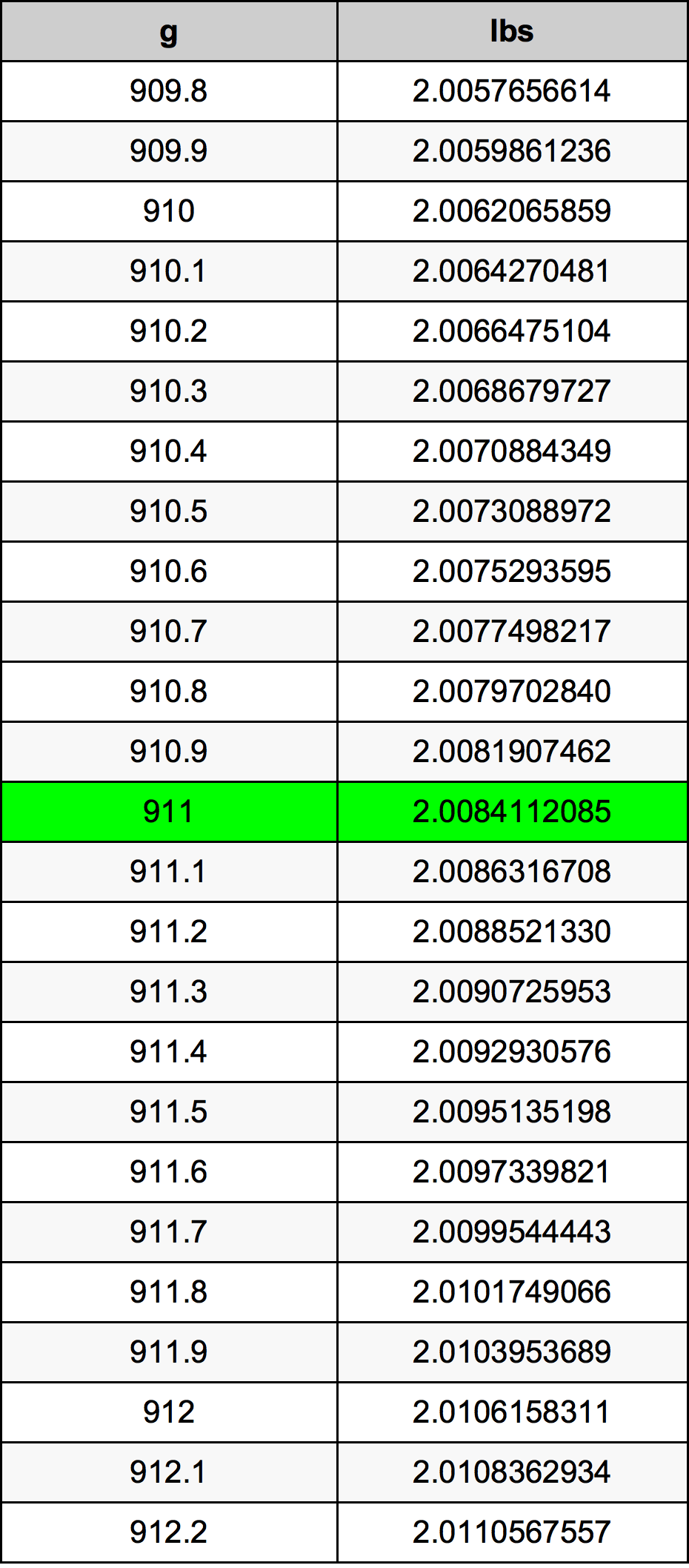 911 Gramma konverżjoni tabella