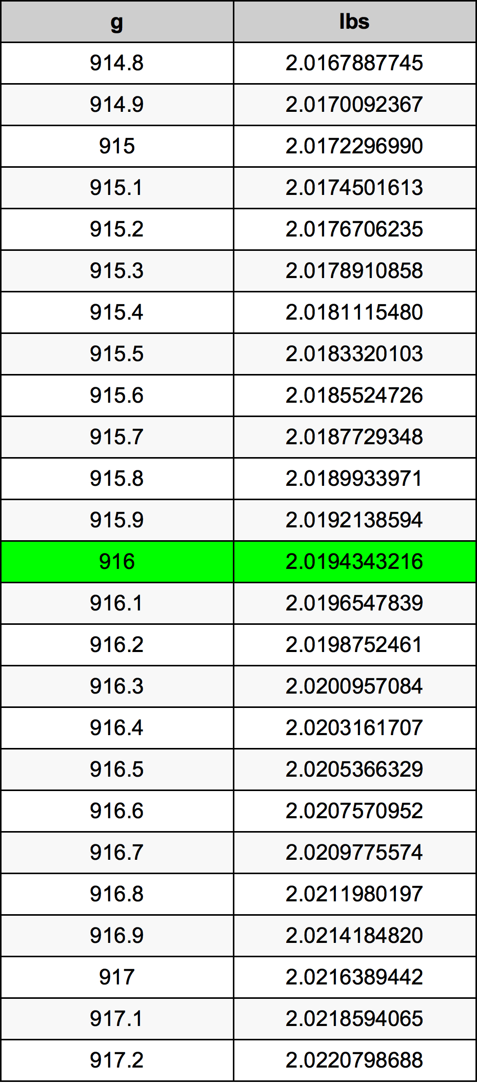 916 Gramma konverżjoni tabella