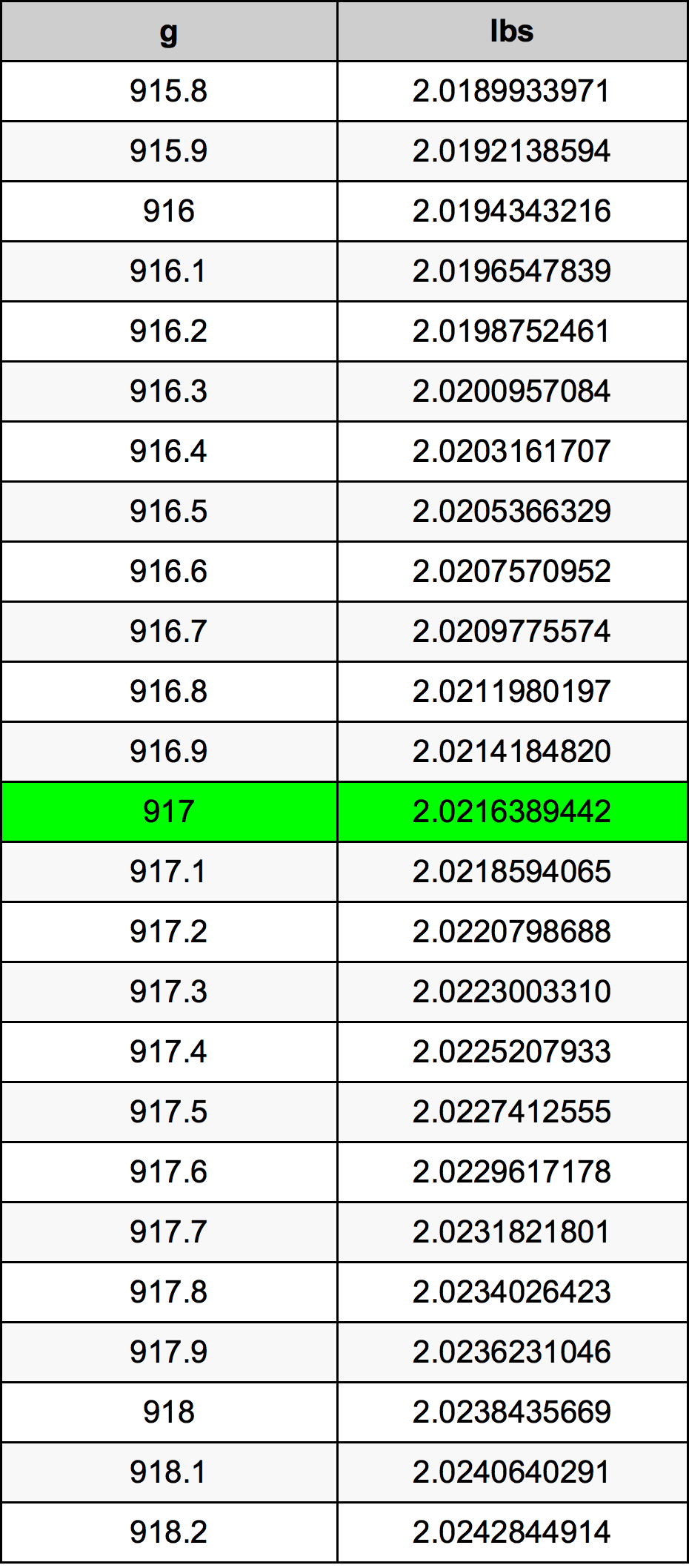 917 Gramma konverżjoni tabella