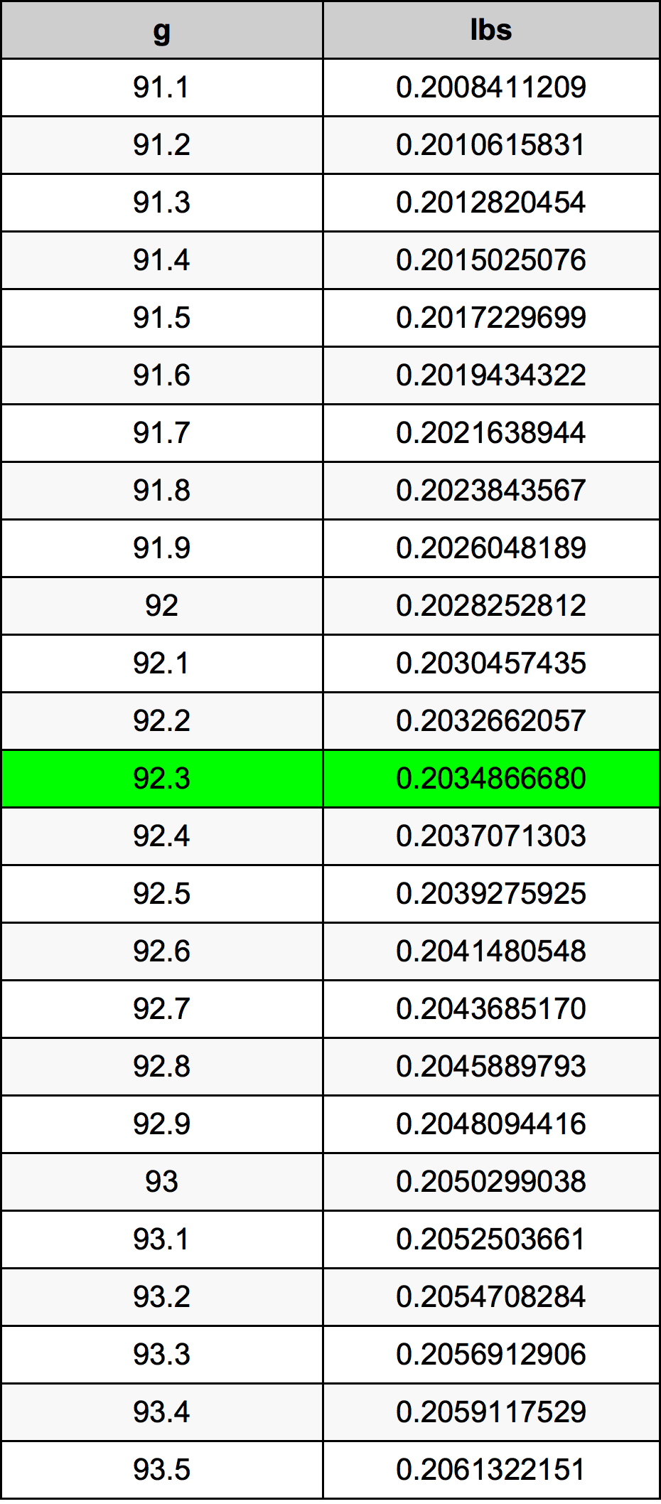 92.3 Gramma konverżjoni tabella