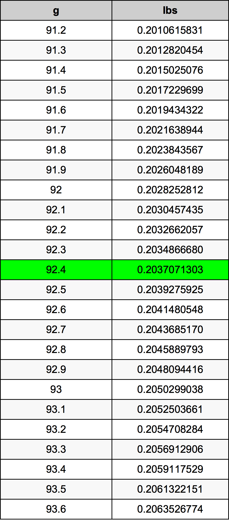 92.4 غرام جدول تحويل