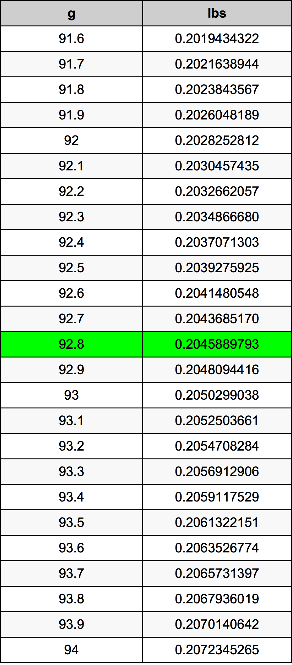 92.8 غرام جدول تحويل