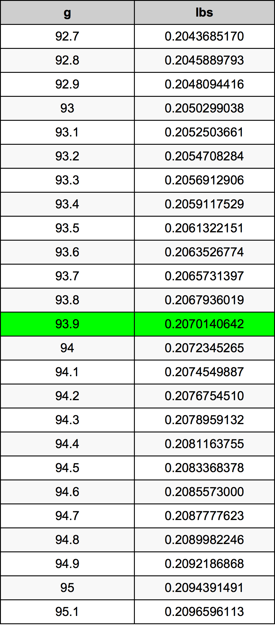 93.9 Грам Таблица за преобразуване