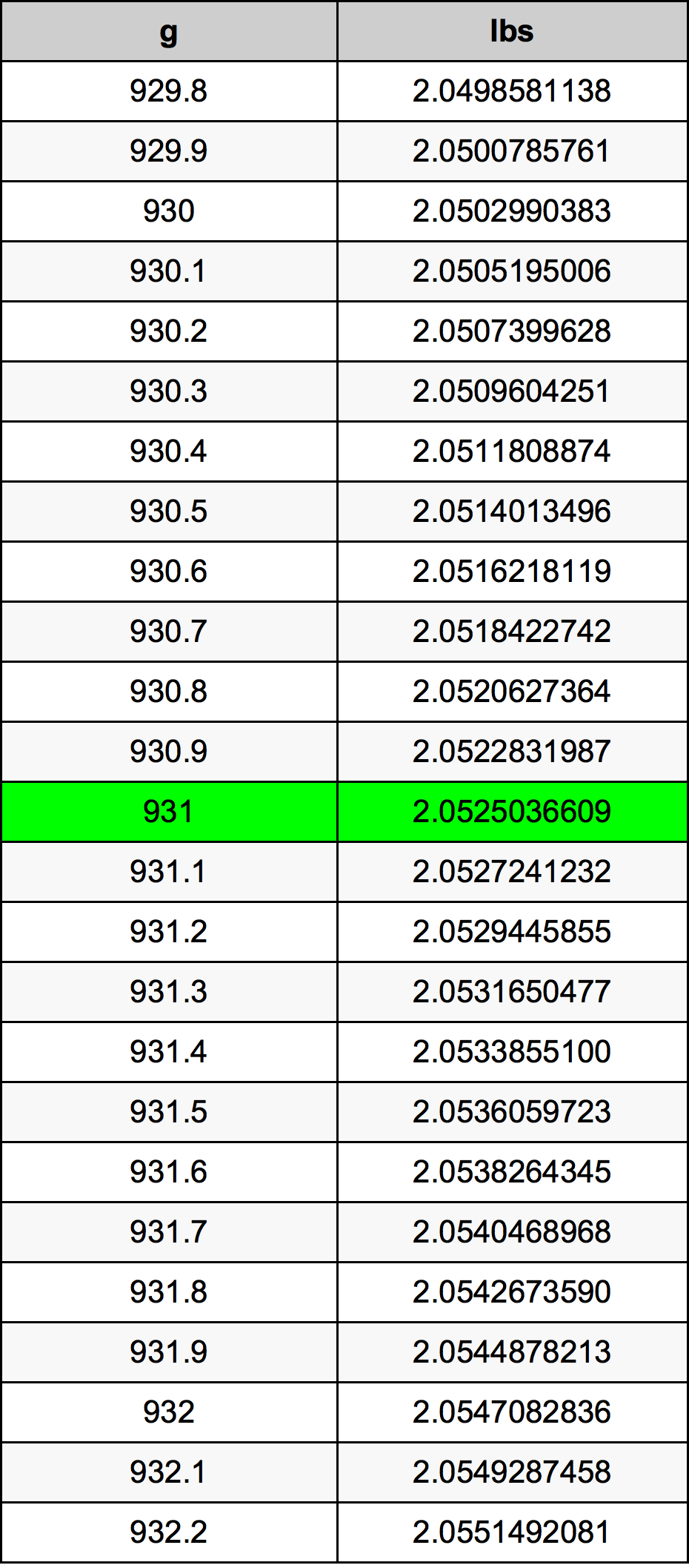 931 Gramma konverżjoni tabella
