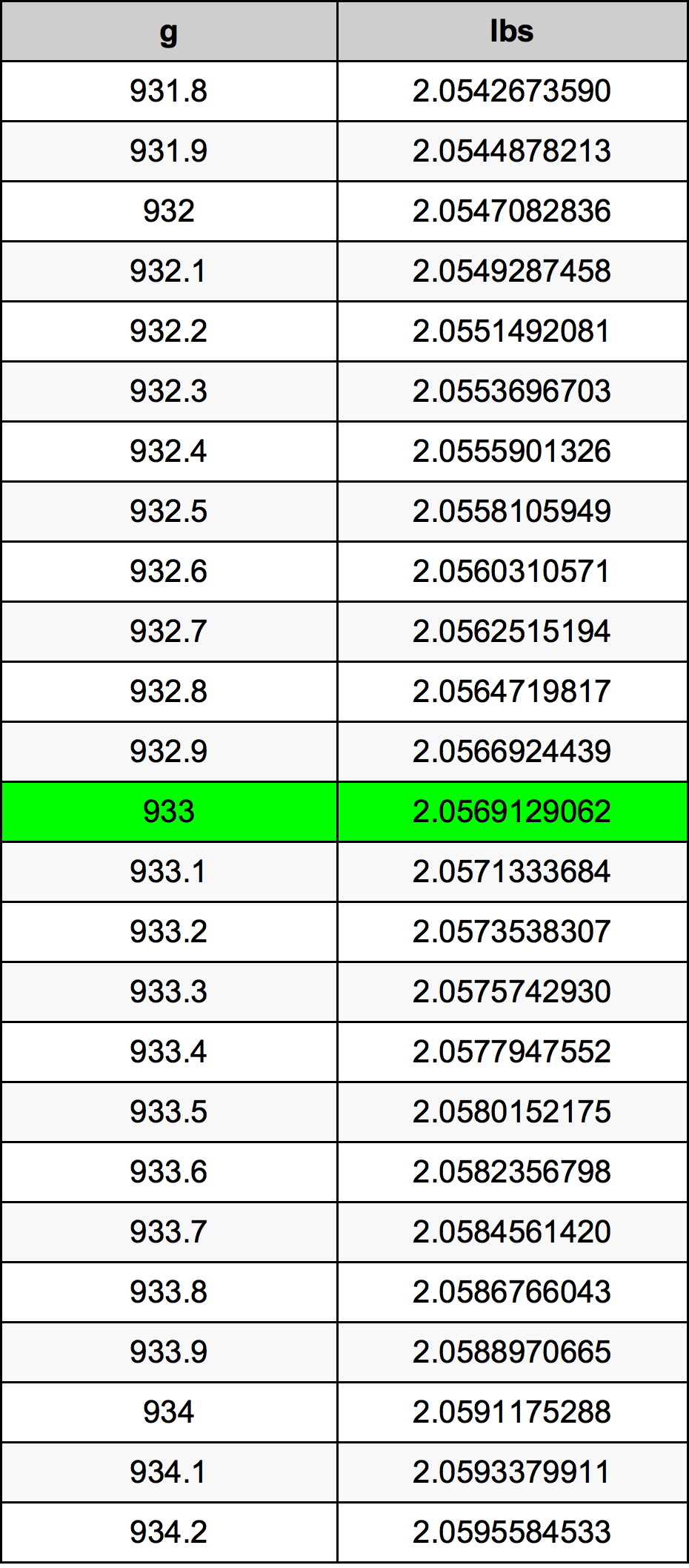 933 Грам Таблица за преобразуване