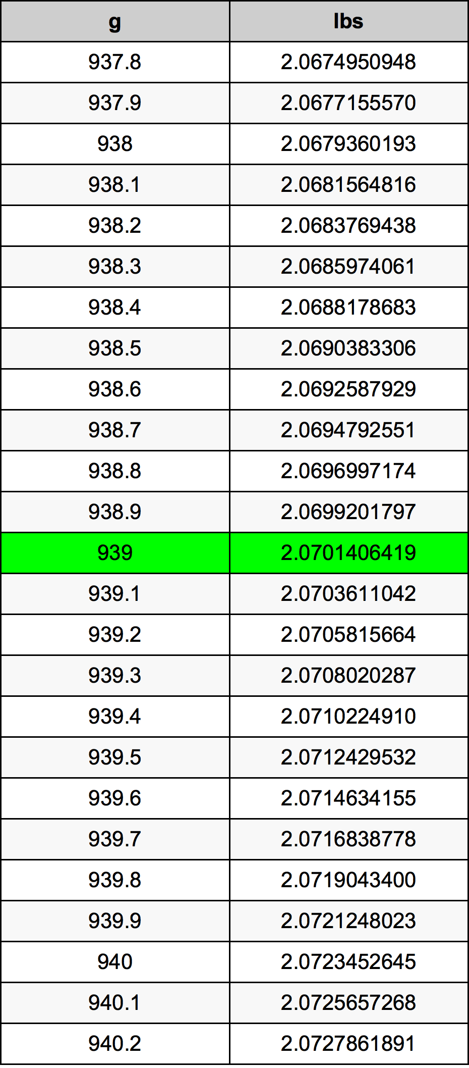 939 Грам Таблица за преобразуване