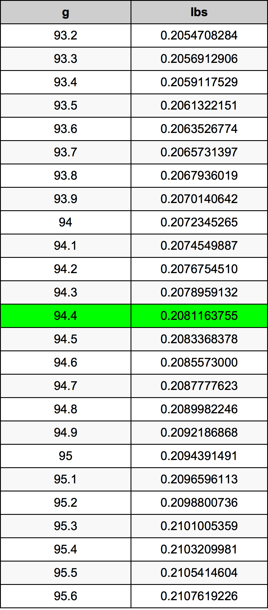 94.4 Gramma konverżjoni tabella