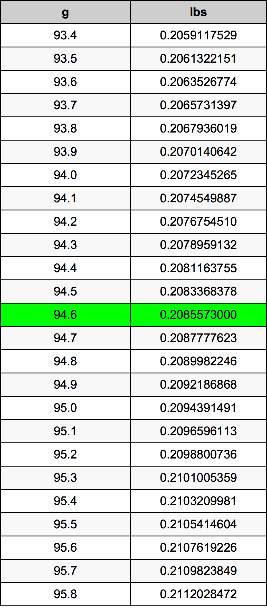 94.6 Gramma konverżjoni tabella