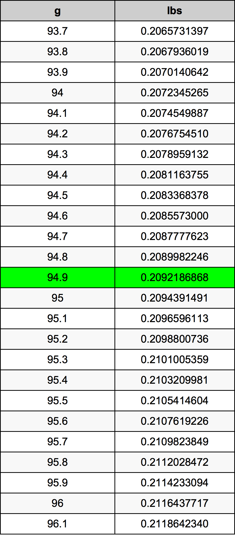 94.9 Грам Таблица за преобразуване