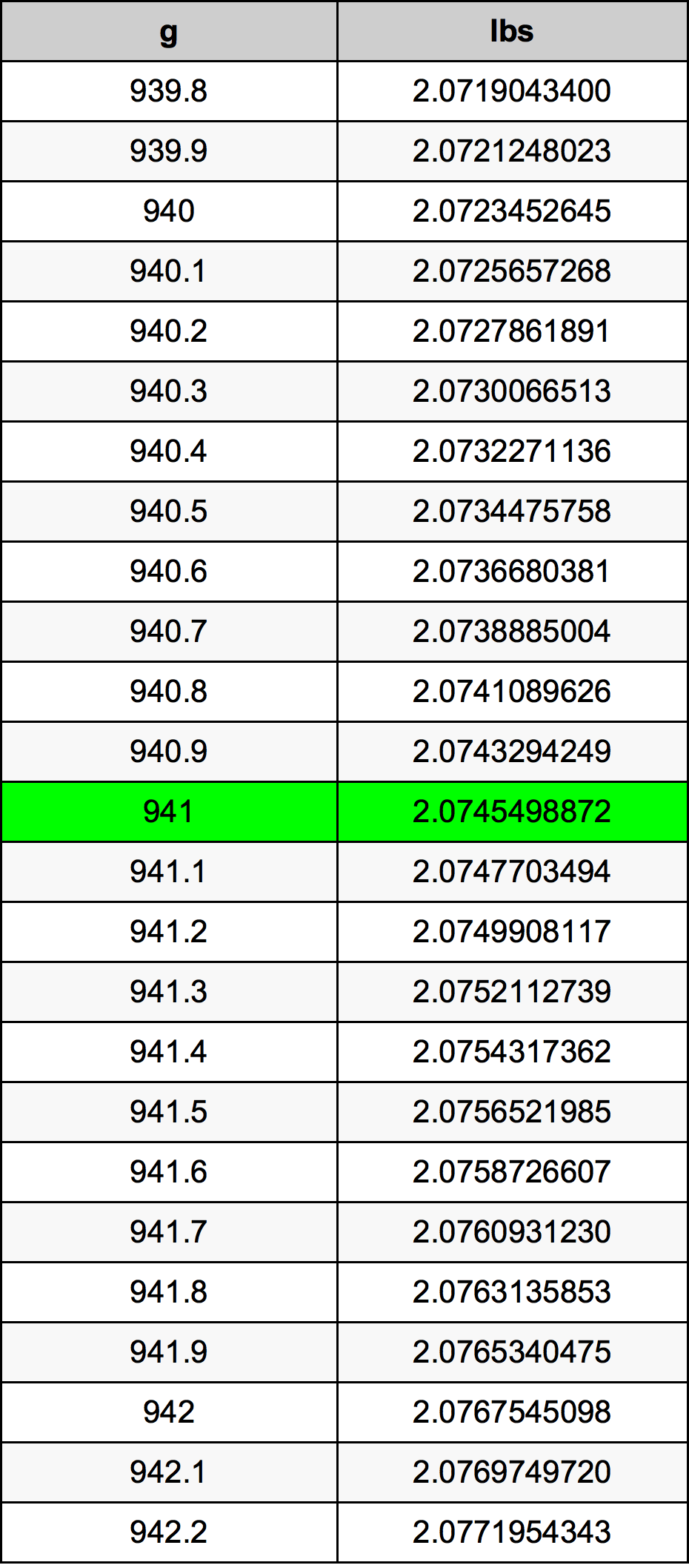 941 Gramma konverżjoni tabella