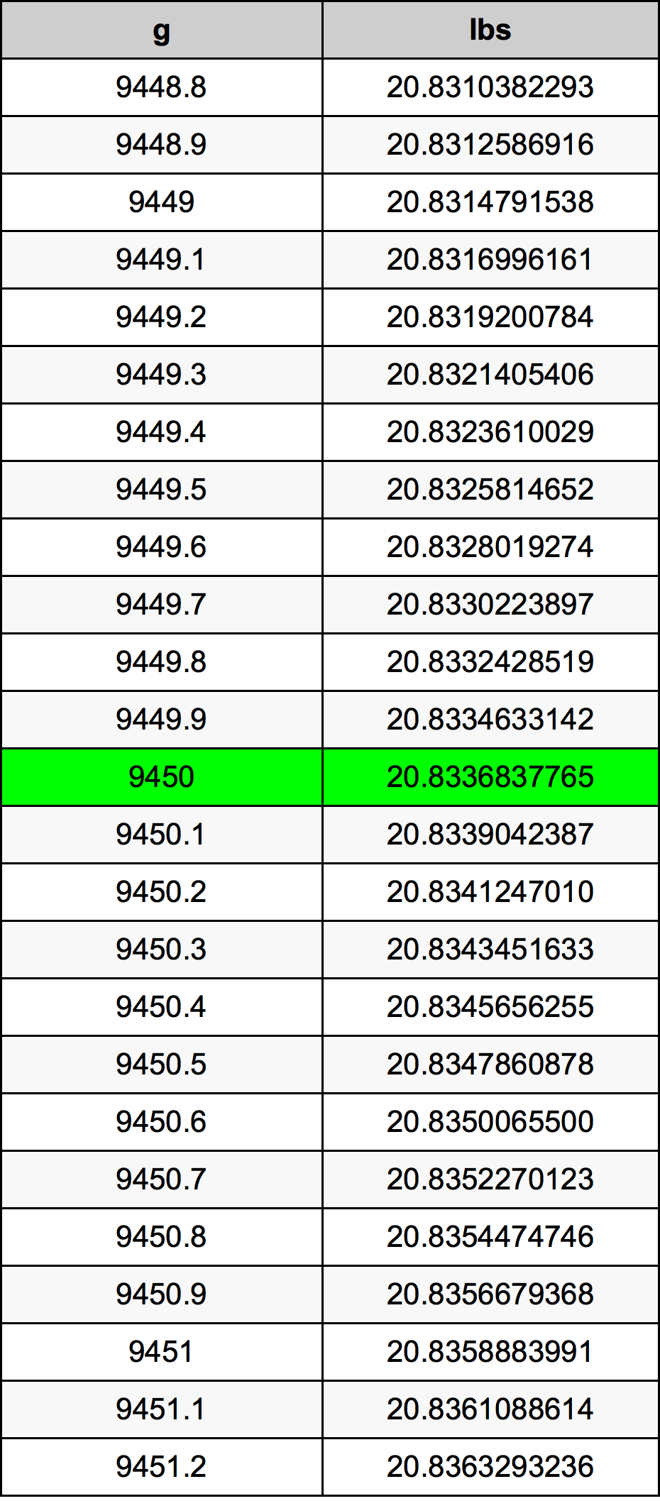 9450 Gramma konverżjoni tabella