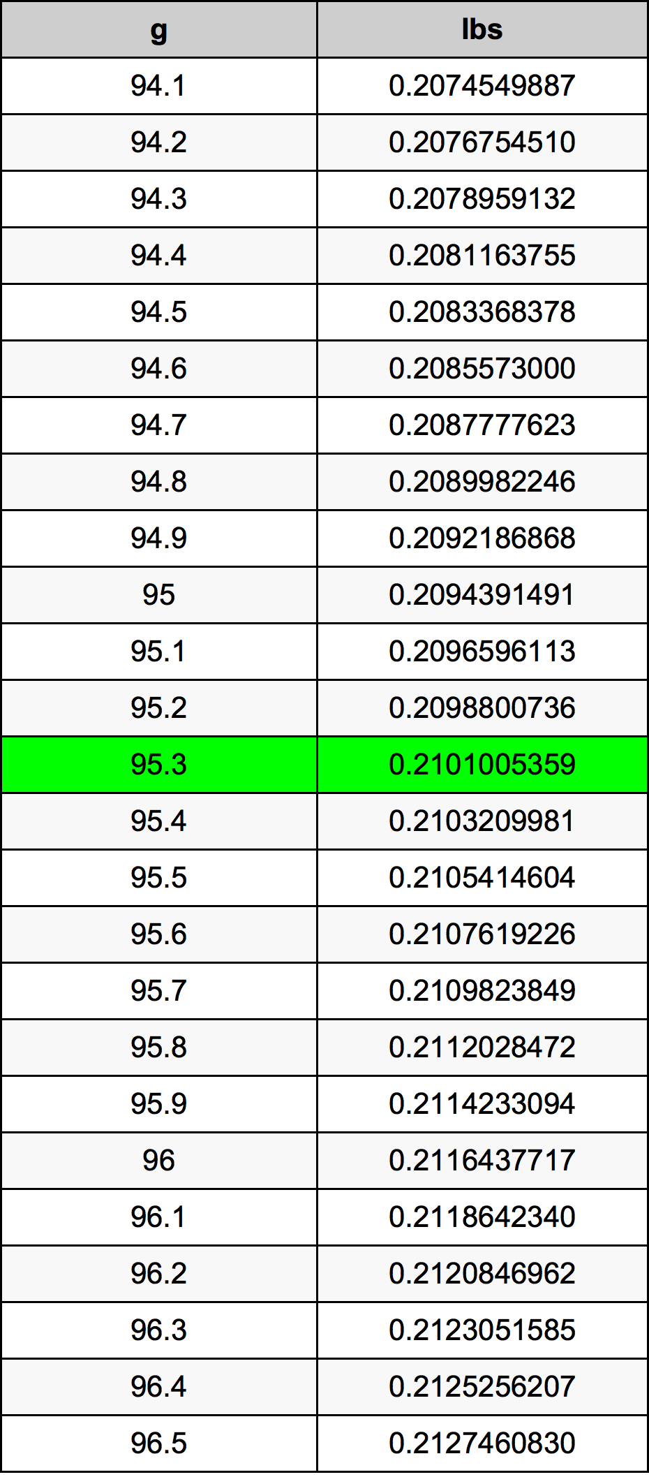 95.3 Грам Таблица за преобразуване