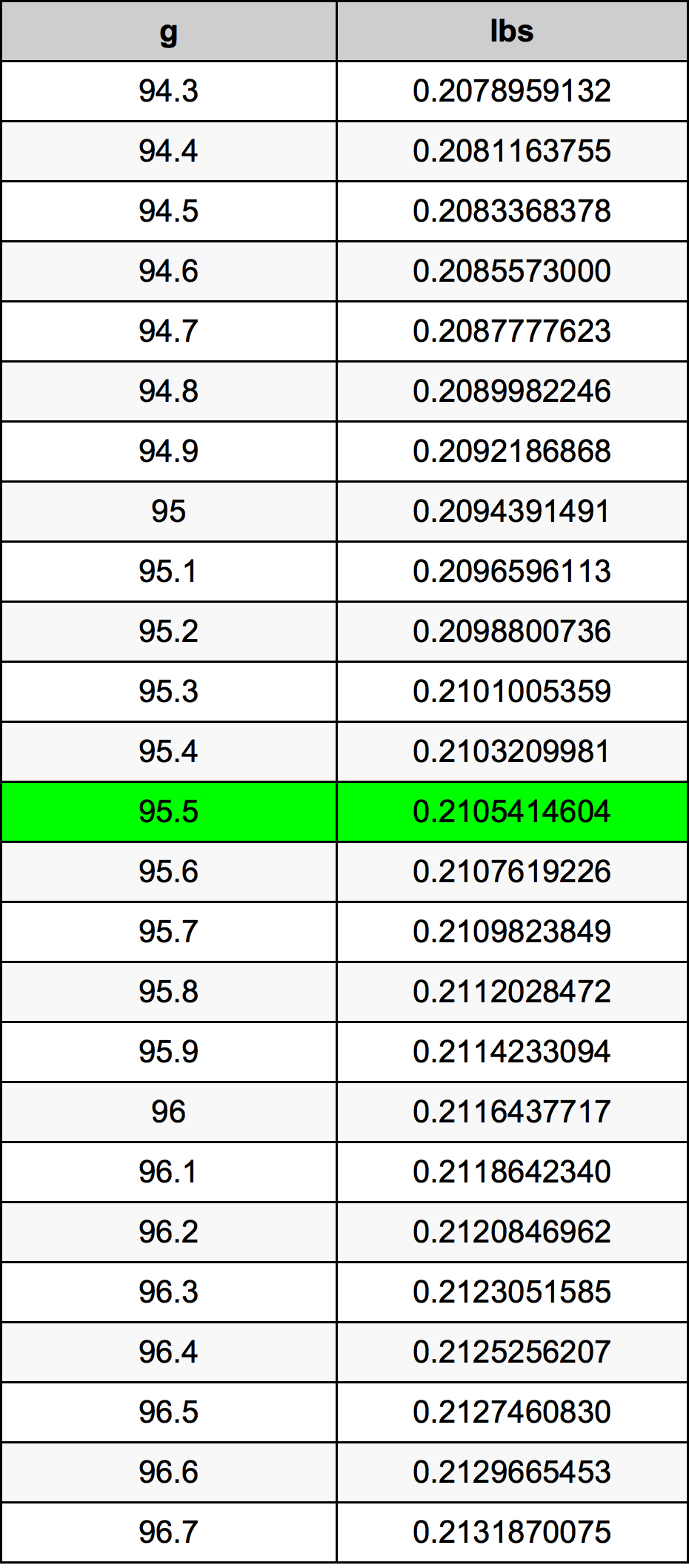 95.5 Грам Таблица за преобразуване