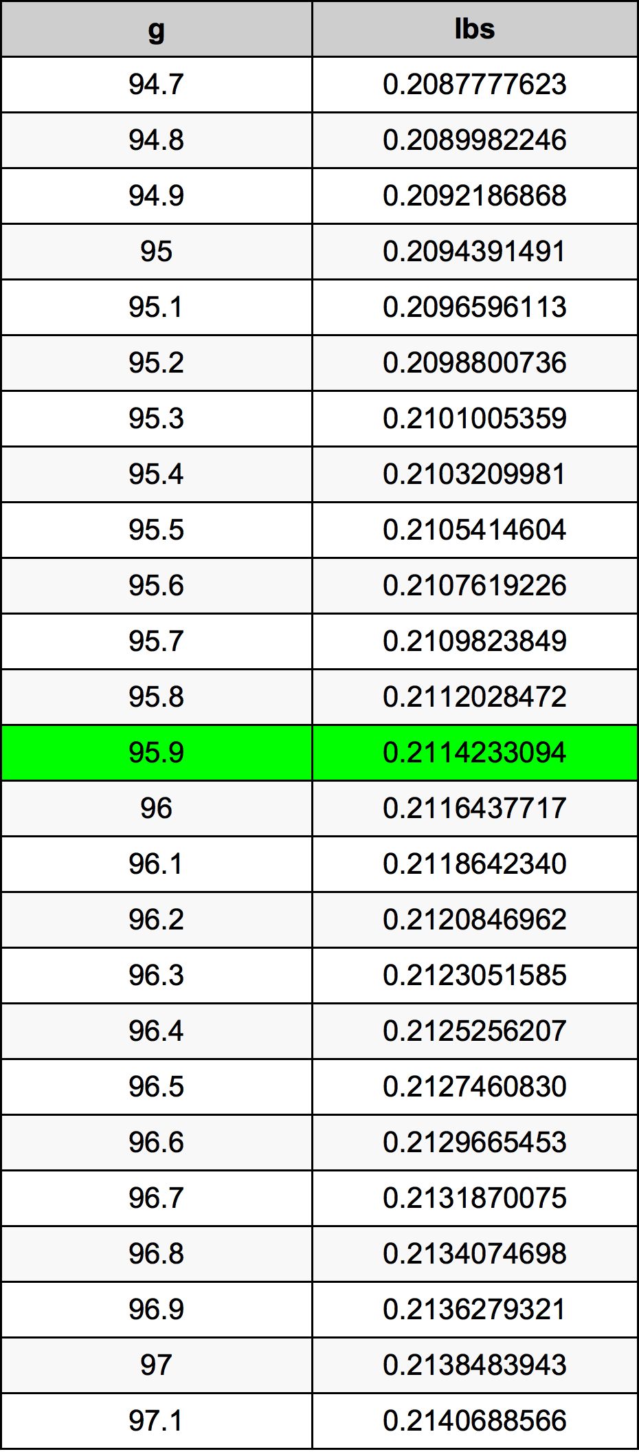 95.9 Грам Таблица за преобразуване