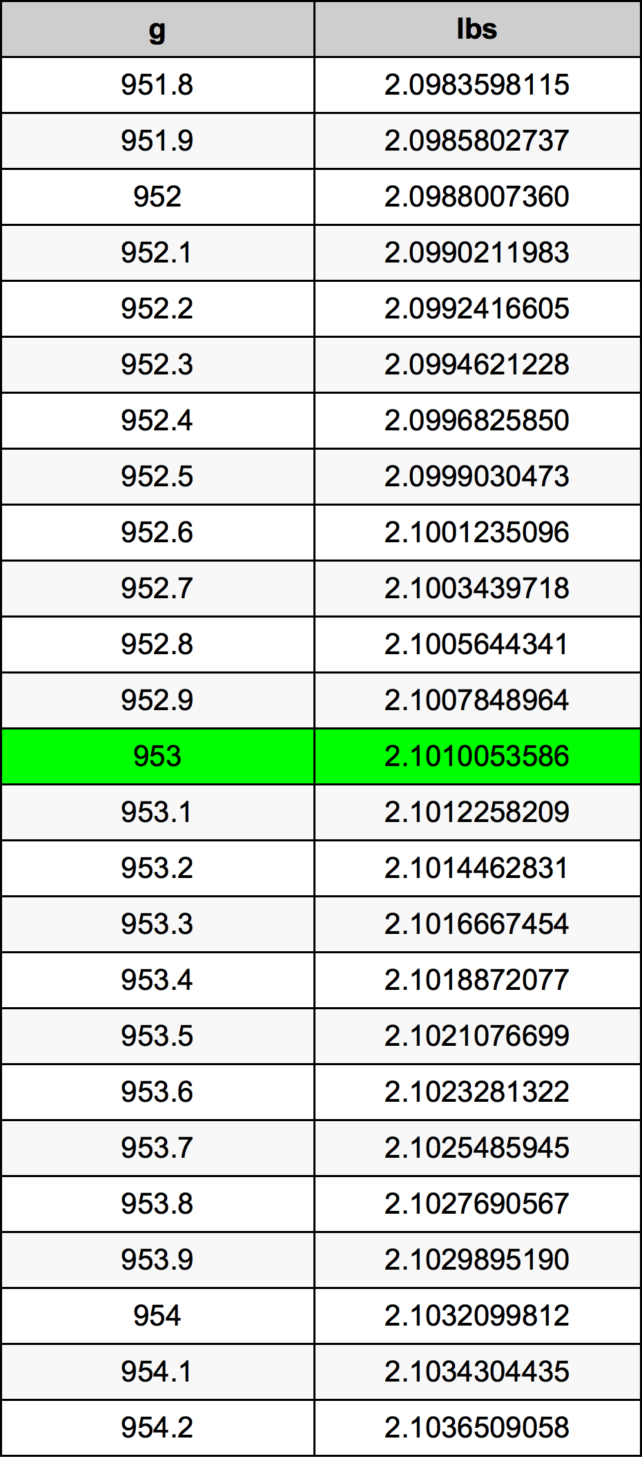 953 Gramma konverżjoni tabella