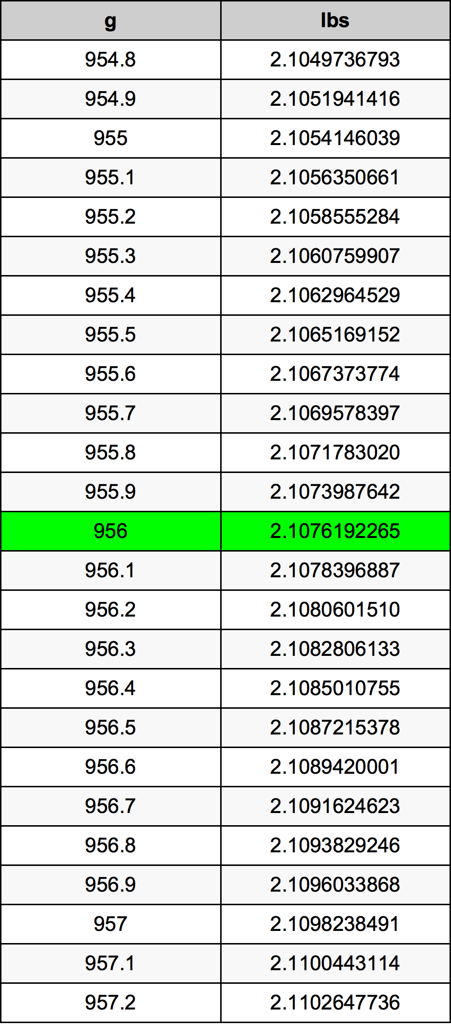 956 Gramma konverżjoni tabella
