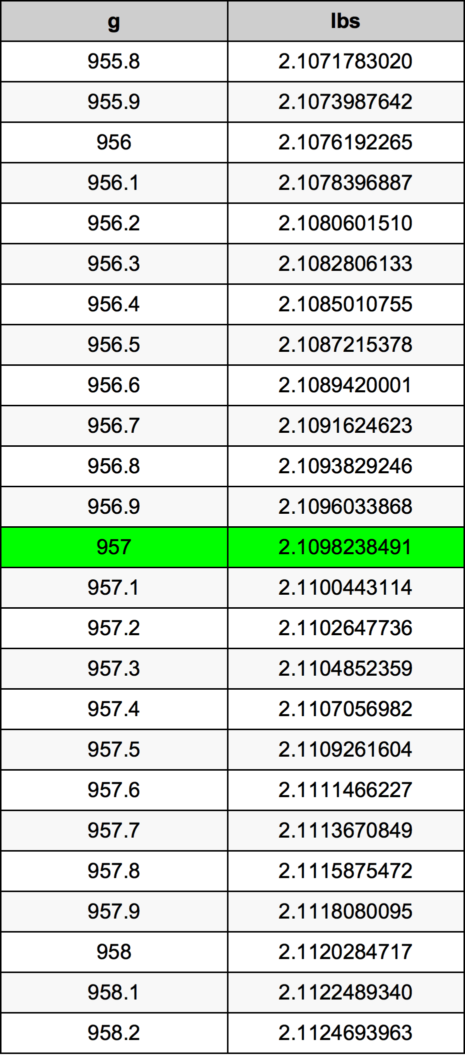 957 Gramma konverżjoni tabella