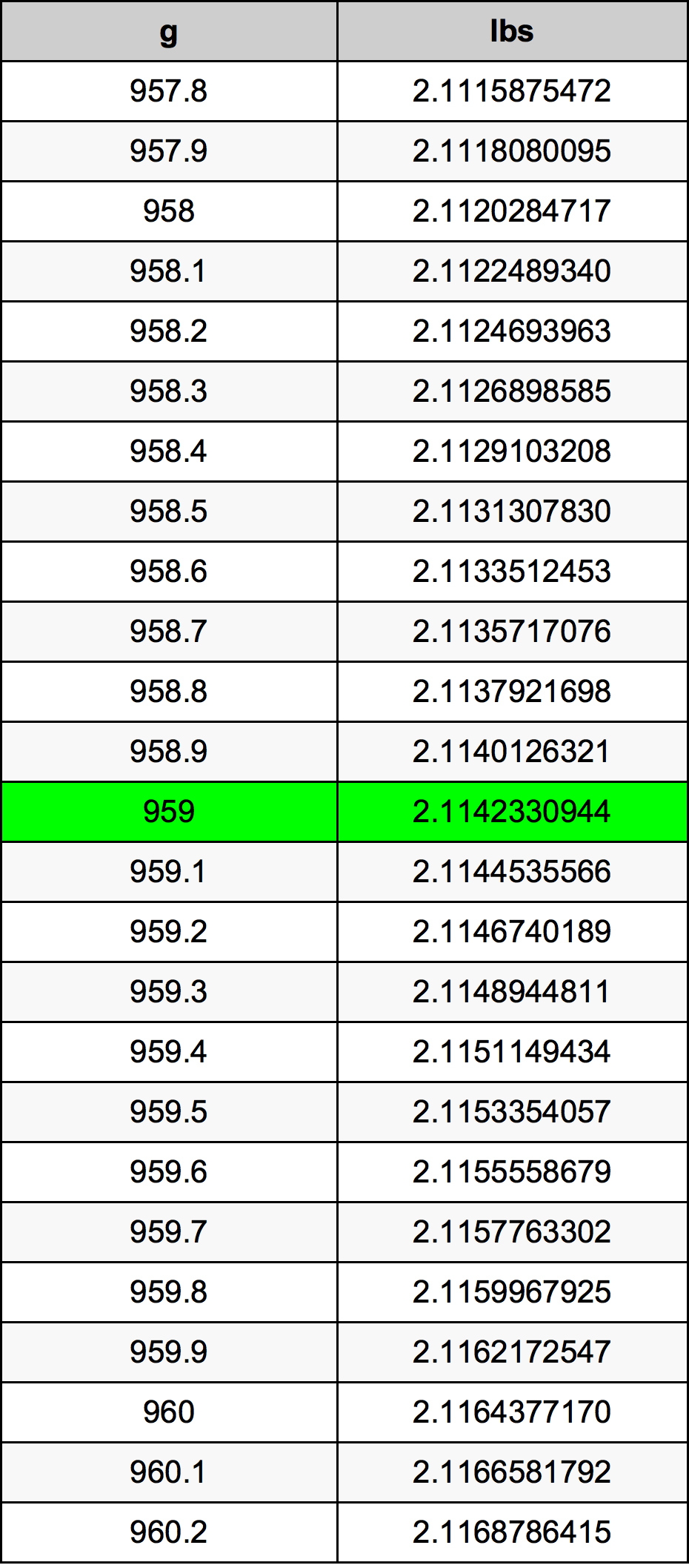 959 Gramma konverżjoni tabella