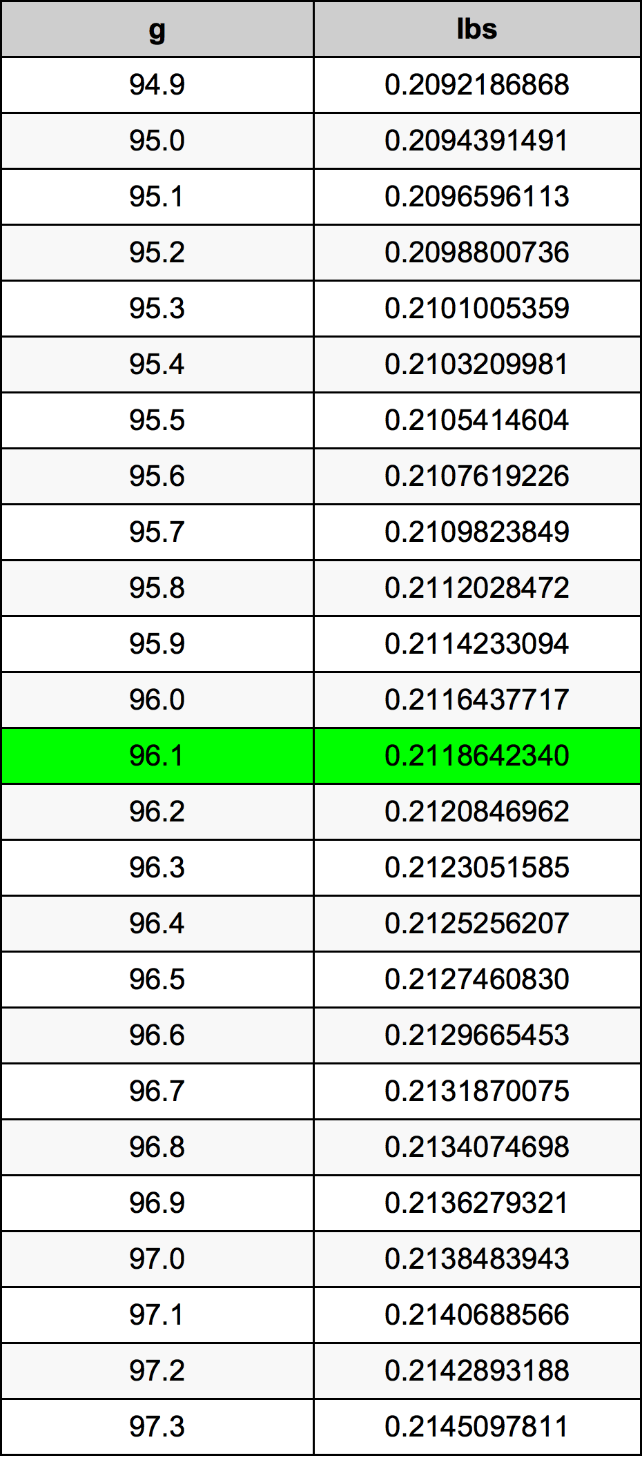 96.1 غرام جدول تحويل