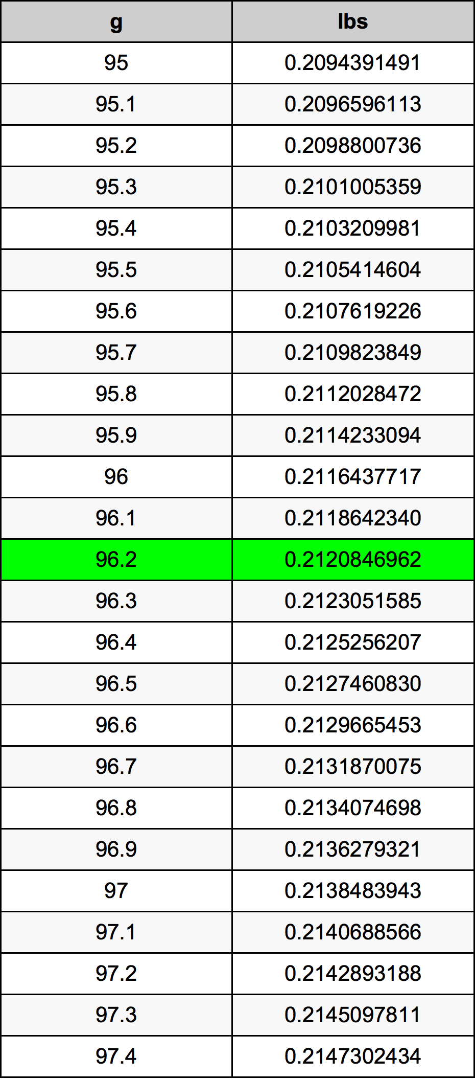 96.2 Gramma konverżjoni tabella