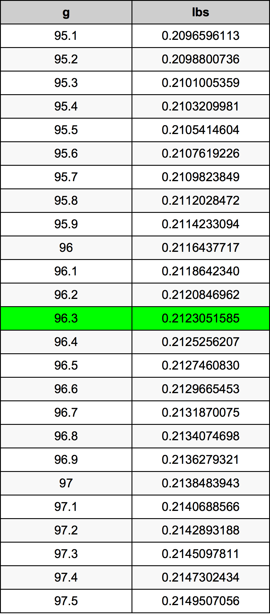 96.3 Gramma konverżjoni tabella